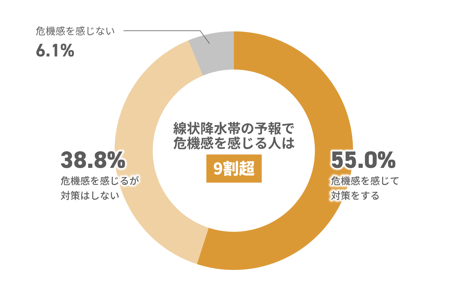 線状降水帯の予報で危機感を感じる人は9割超 6.1%危機感を感じない 38.8%危機感を感じるが対策はしない 55.0%危機感を感じて対策する