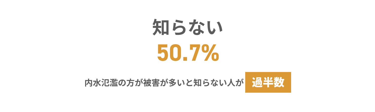 知らない50.7% 内水氾濫の方が被害が多いと知らない人が過半数 ※想定以上の雨量に対して、側溝などの排水が追いつかず、雨水が溢れる現象