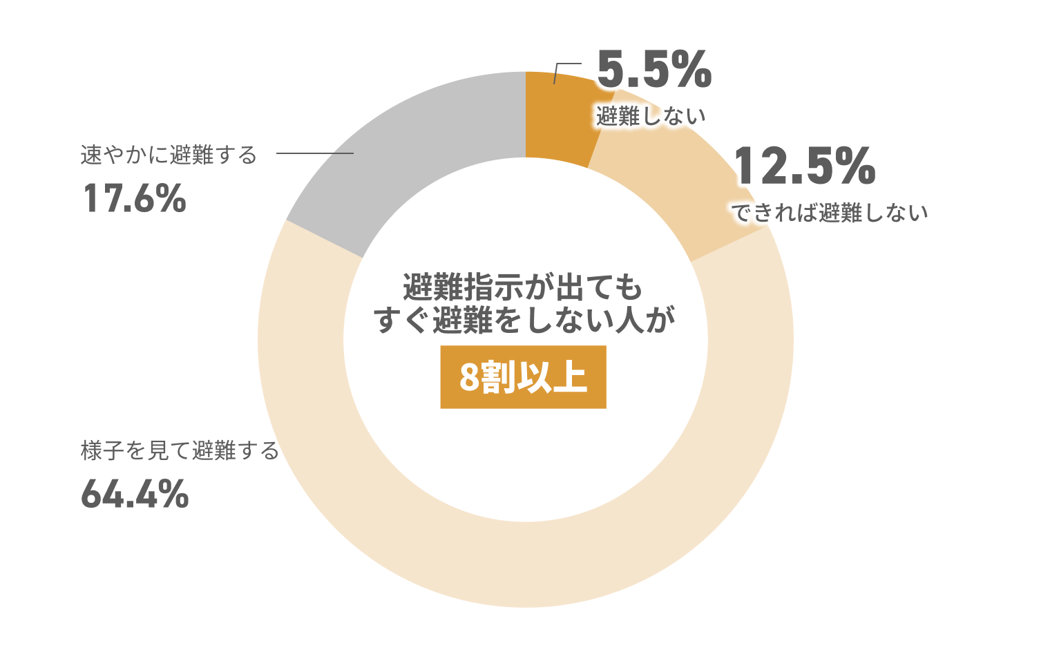 避難指示が出てもすぐ避難をしない人が8割以上 17.6%速やかに避難する 64.4%様子を見て避難する 12.5$%できれば避難しない 5.5%避難しない