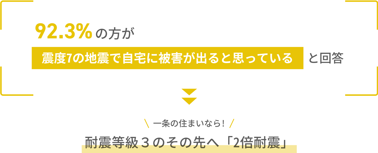 92.3%の方が震度7の地震で自宅に被害が出ると思っていると回答 一条の住まいなら！耐震性の最先端「2倍耐震」