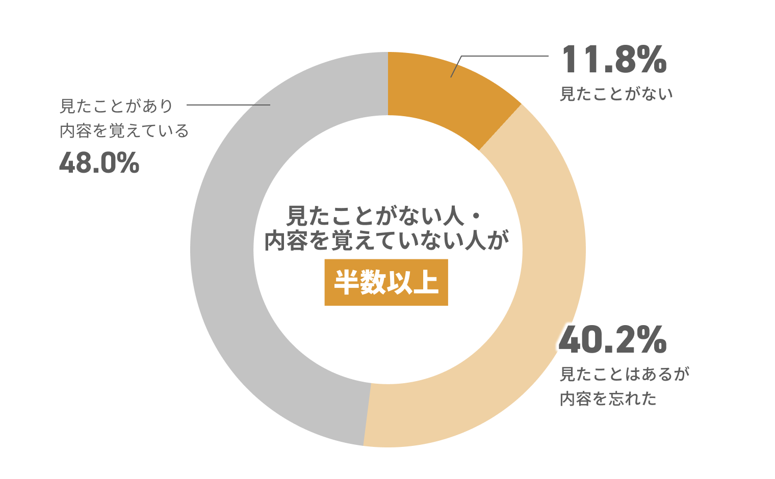 見たことがない人・ 内容を覚えていない人が半数以上 見たことがない11.8% 見たことはあるが内容を忘れた40.2% 見たことがあり内容を覚えている48.0%