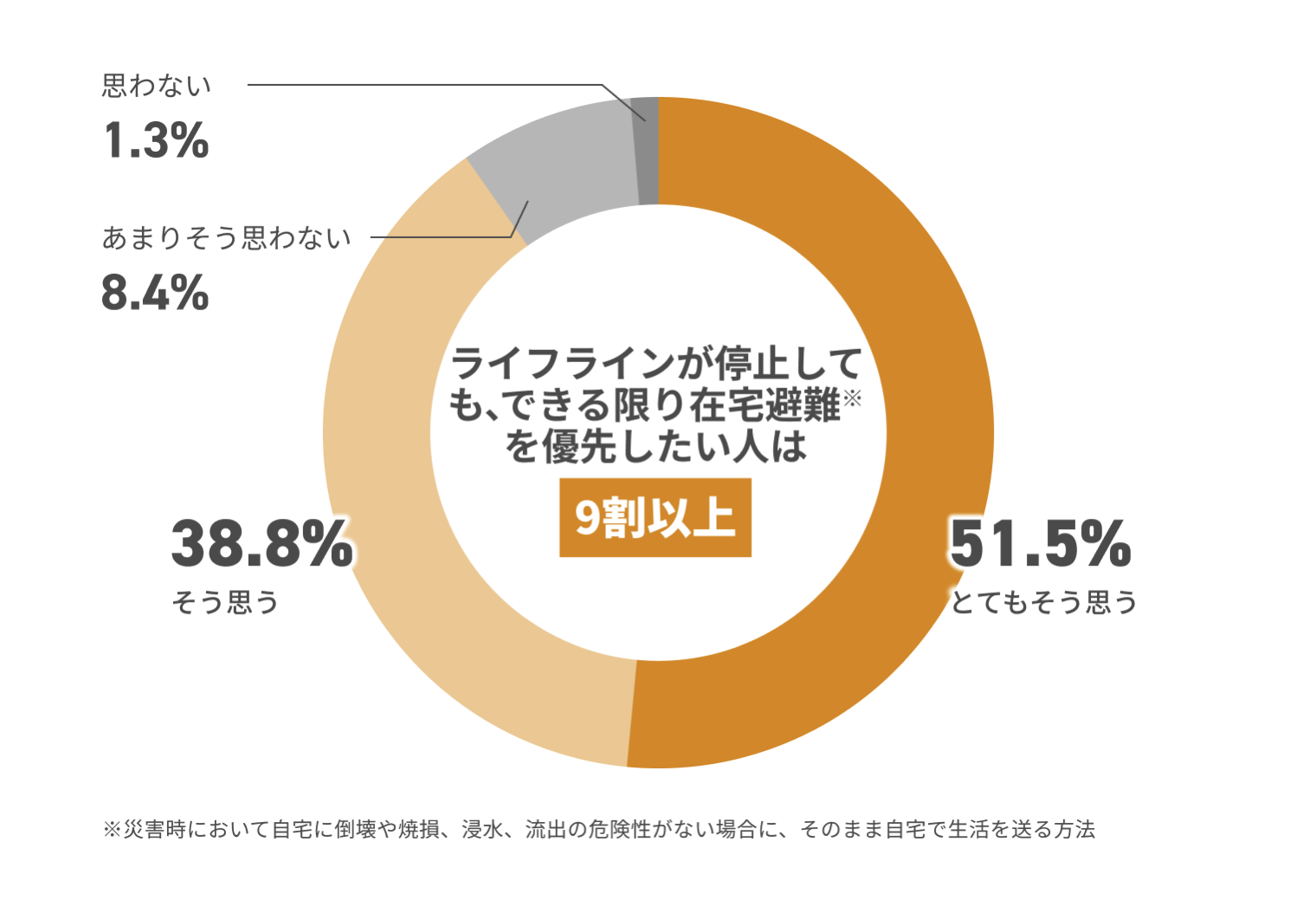 ライフラインが停止して も、できる限り在宅避難 ※ を優先したい人は9割以上 思わない1.3% あまりそう思わない8.4% そう思う38.8% とてもそう思う51.5% ※災害時において自宅に倒壊や焼損、 浸水、 流出の危険性がない場合に、そのまま自宅で生活を送る方法