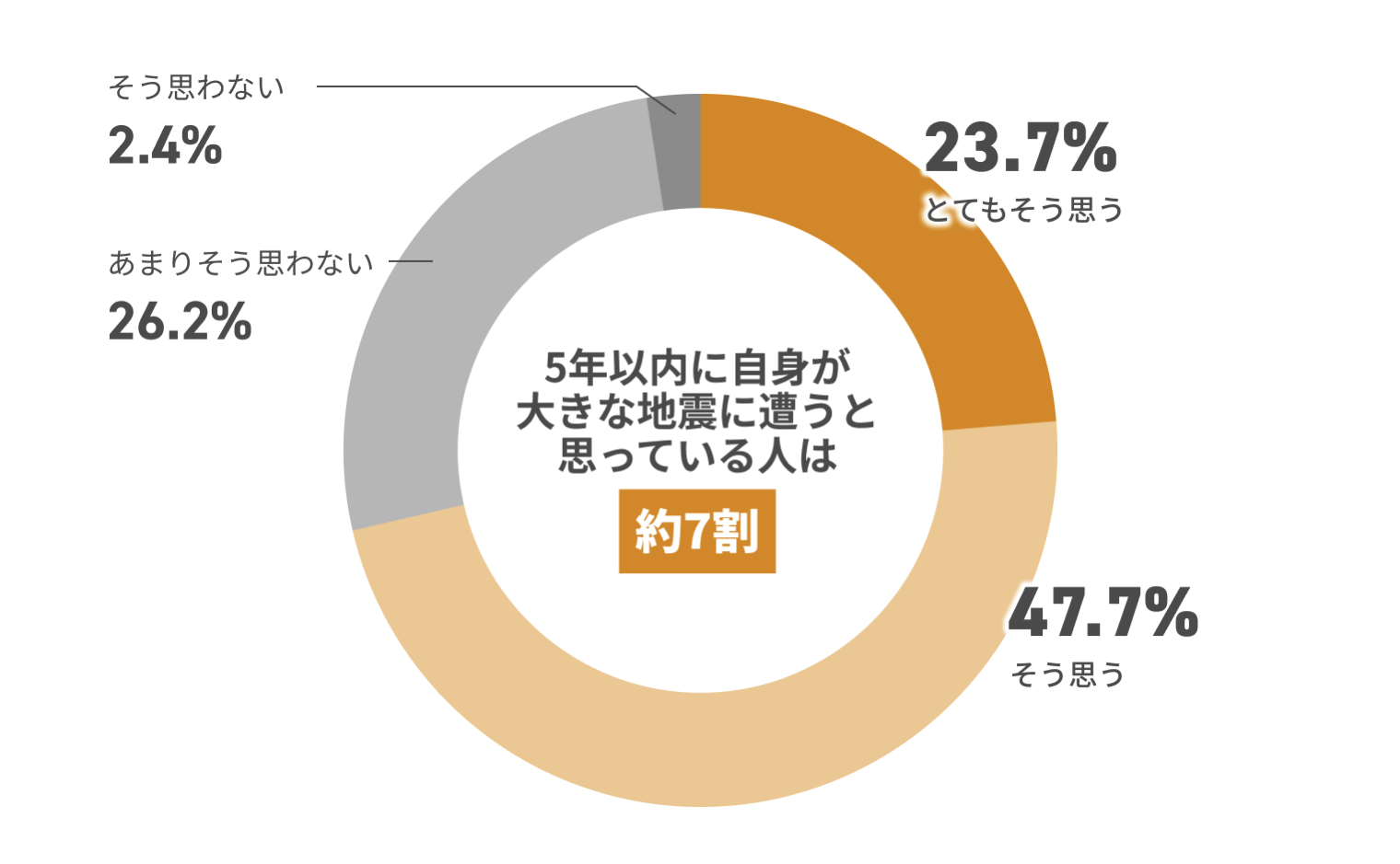 5年以内に自身が大きな地震に遭うと思っている人は約7割 そう思わない2.4% あまりそう思わない26.2% そう思う47.7% とてもそう思う23.7%