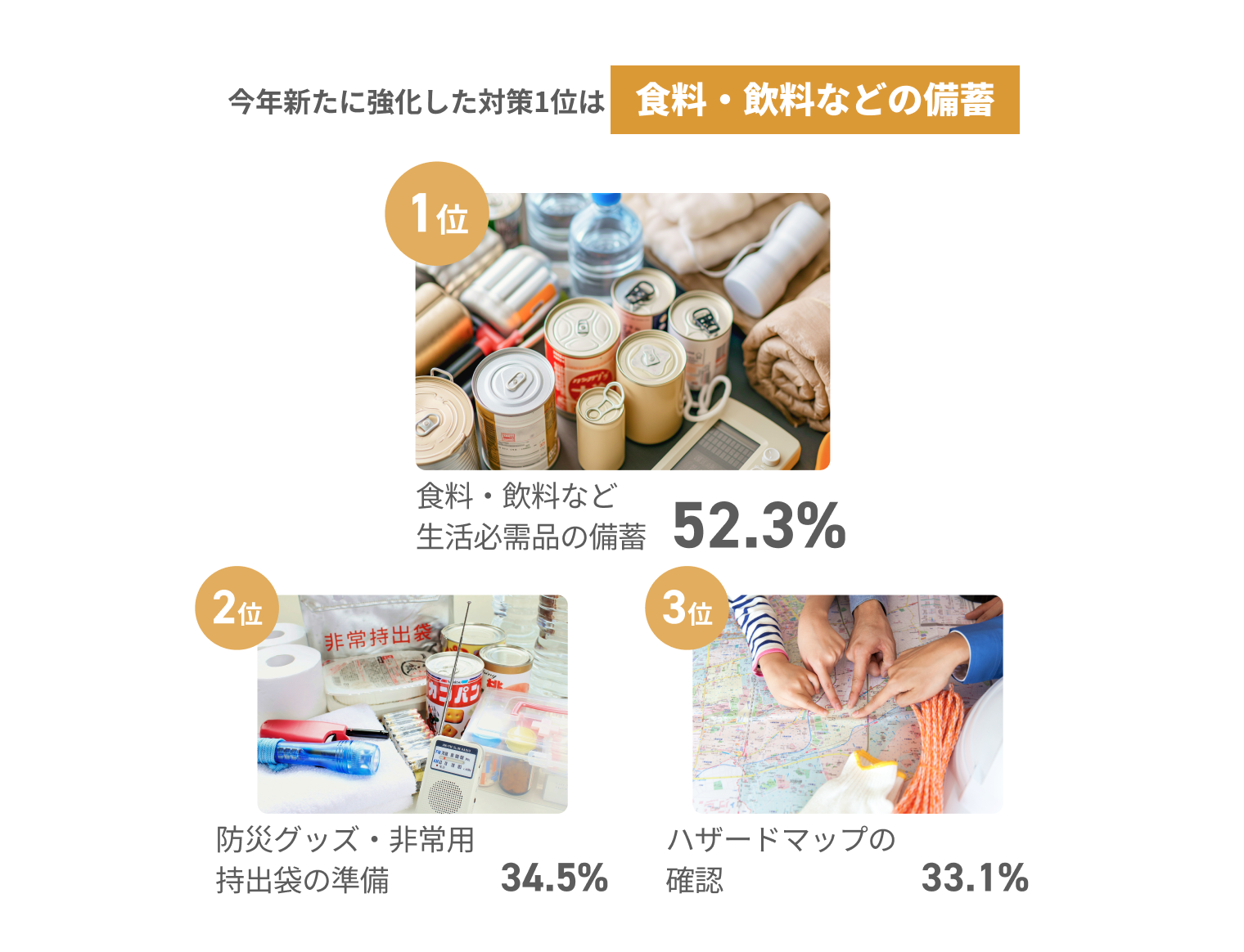 今年新たに強化した対策1位は食料・飲料などの備蓄 1位食料・飲料など生活必需品の備蓄52.3% 2位防災グッズ 非常用持出袋の準備34.5% 3位ハザードマップの確認33.1%