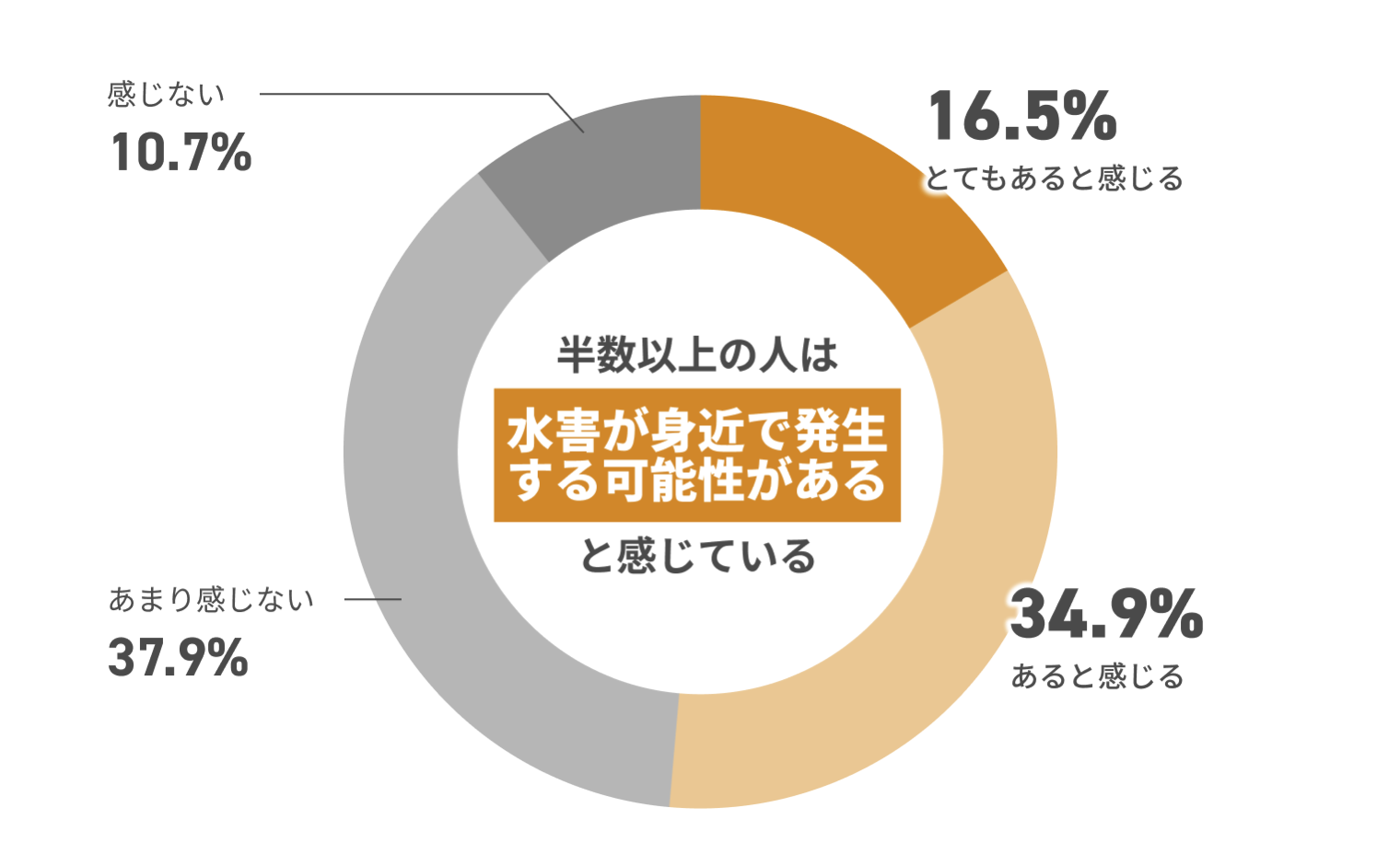 半数以上の人は水害が身近で発生 する可能性があると感じている 感じない10.7% あまり感じない37.9% あると感じる34.9% とてもあると感じる16.5%