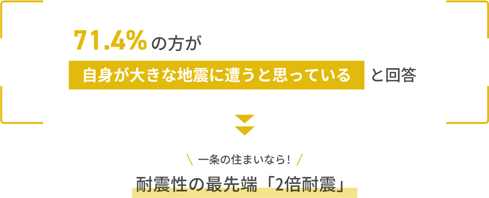 71.4%の方が自身が大きな地震に遭うと思っていると回答 一条の住まいなら! 耐震性の再生点「2倍耐震」