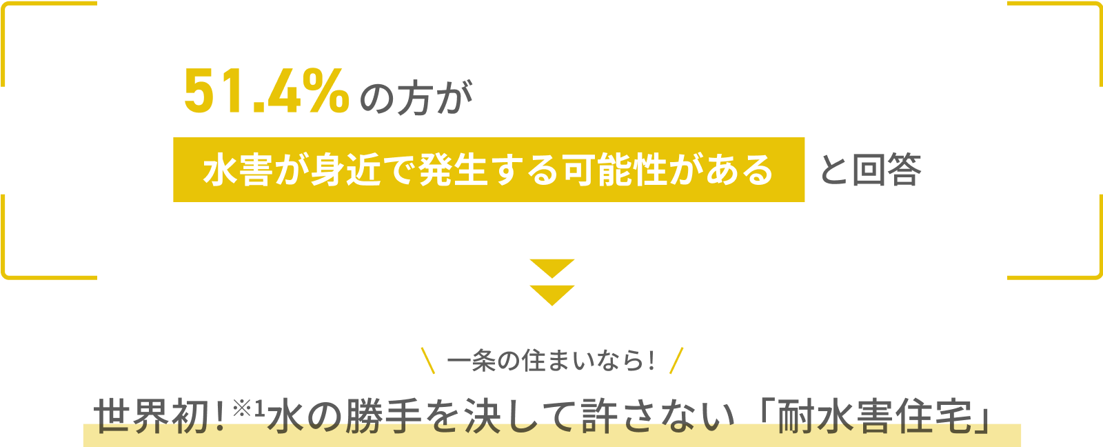 51.4%の方が水害が身近で発生する可能性があると回答 一条の住まいなら! 世界初※水の勝手を決して許さない「耐水害住宅」を開発