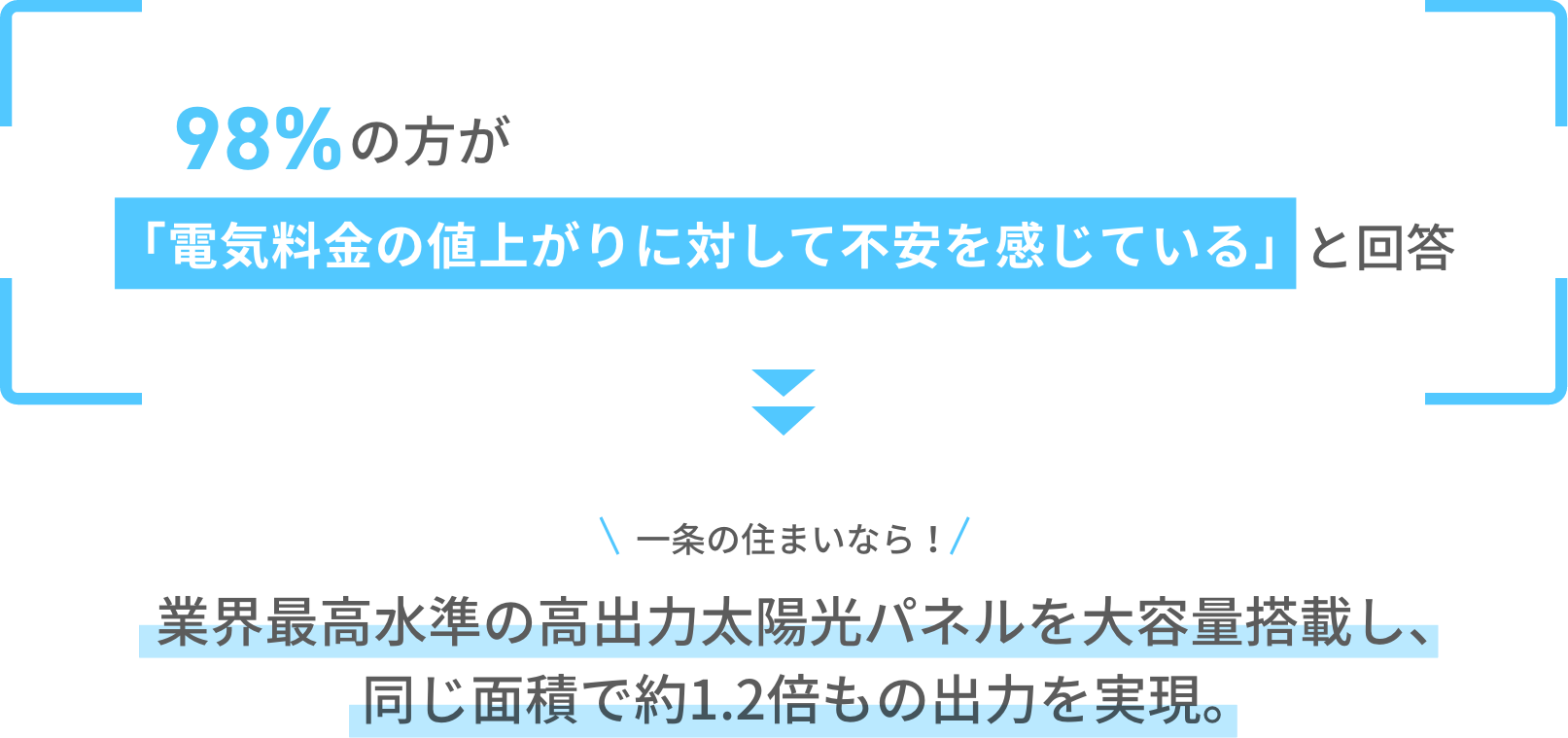 82%の方が「太陽光発電・蓄電池」を採用したいと回答 一条の住まいなら!自社グループ生産で高性能な「太陽光発電・蓄電池」をリーズナブルにご提供