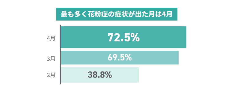 最も多く花粉症の症状が出た月は4月 4月72.5% 3月69.5% 2月38.8%