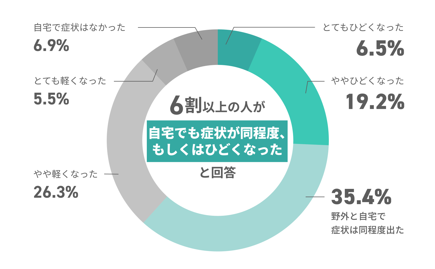 6割以上の人が自宅でも症状が同程度、もしくはひどくなった 回答 自宅で症状はなかった6.9% とても軽くなった5.5% やや軽くなった26.3% 野外と自宅で症状は同程度出た35.4% ややひどくなった19.2% とてもひどくなった6.5%