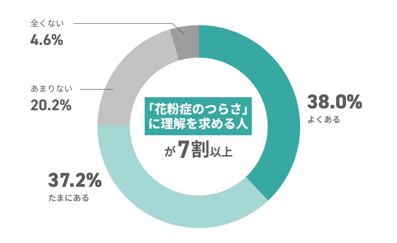 「花粉症のつらさ」に理解を求める人が7割以上 全くない4.6% あまりない20.2% たまにある37.2% よくある38.0%