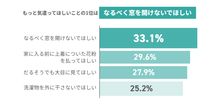 もっと気遣ってほしいことの1位はなるべく窓を開けないでほしい なるべく窓を開けないでほしい33.1% 家に入る前に上着についた花粉を払ってほしい29.6% だるそうでも大目に見てほしい27.9% 洗濯物を外に干さないでほしい25.2%