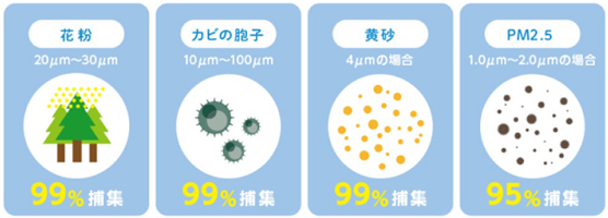 花粉20μm~30μm99%捕集 カビの胞子10μm~100μm99%捕集 黄砂4μmの場合99%捕集 PM2.51.0μm~2.0μmの場合95%捕集