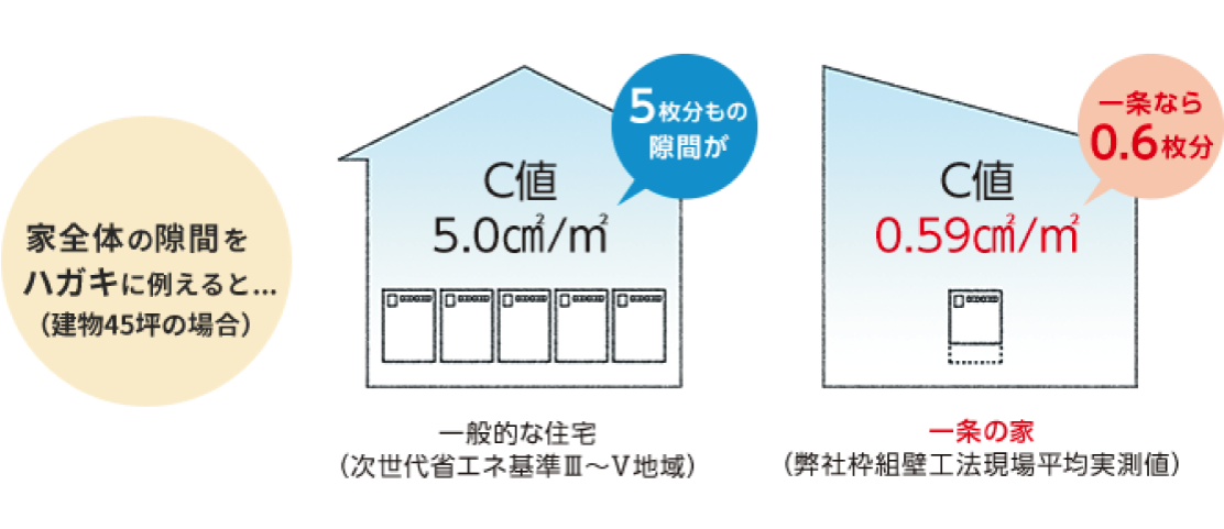 C値5.0cm2/m2次世代省エネ基準(III地域以南) 約8倍の気密性!C値(平均実測値)0.59cm2/m2一条の家