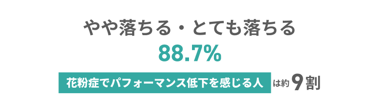 やや落ちる・とても落ちる88.7% 花粉症でパフォーマンス低下を感じる人は約9割