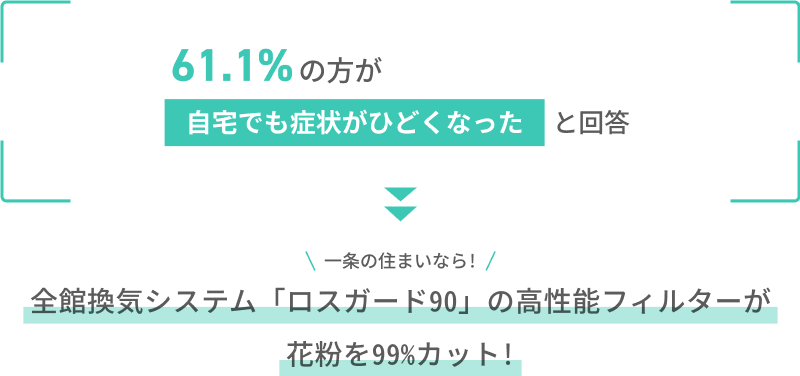 61.1%の方が自宅でも症状がひどくなったと回答 一条の住まいなら！ 全館換気しすてむ「ロスガード90」の高性能フィルターが花粉を99%カット！