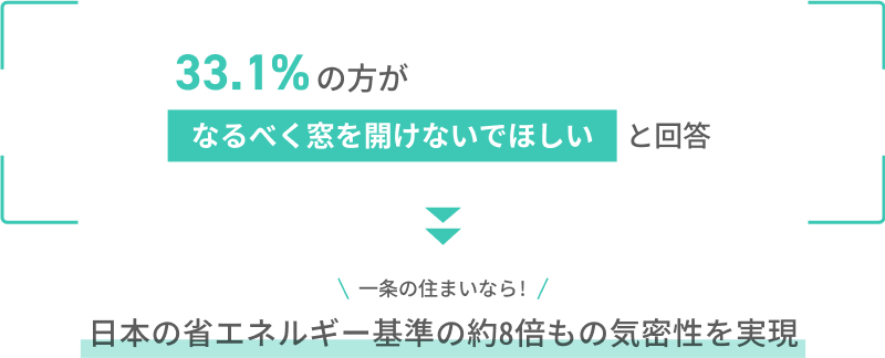 33.1%の方がなるべく窓を開けないでほしいと回答 一条の住まいなら！ 日本の省エネルギー基準の約8倍もの気密性を実現