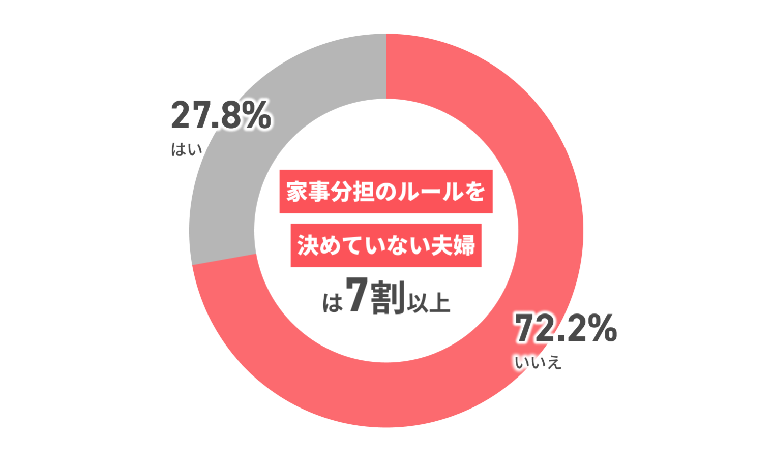 家事分担のルールを決めていない夫婦は7割以上 27.8%はい 72.2%いいえ