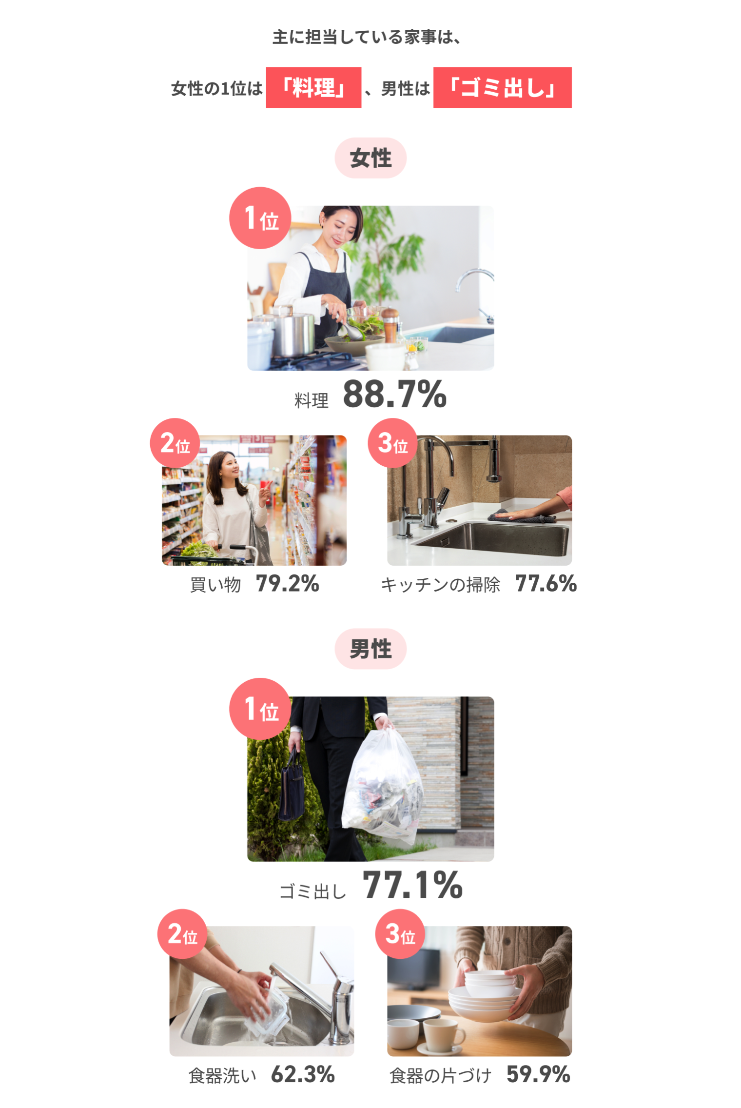 主に担当している家事は、女性の1位は「料理」男性は「ゴミ出し」 女性 1位料理88.7% 2位買い物79.2% 3位キッチンの掃除77.6% 男性 1位ゴミ出し77.1% 2位食器洗い62.3% 3位食器の片づけ59.9% ※複数選択可