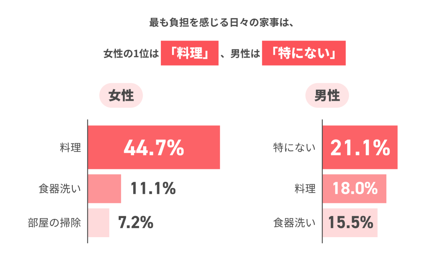 最も負担を感じる日々の家事は、女性の1位は「料理」、男性は「特にない」 女性 料理44.7% 食器洗い11.1% 部屋の掃除7.2% 男性 特にない21.1% 料理18.0% 食器洗い15.5%