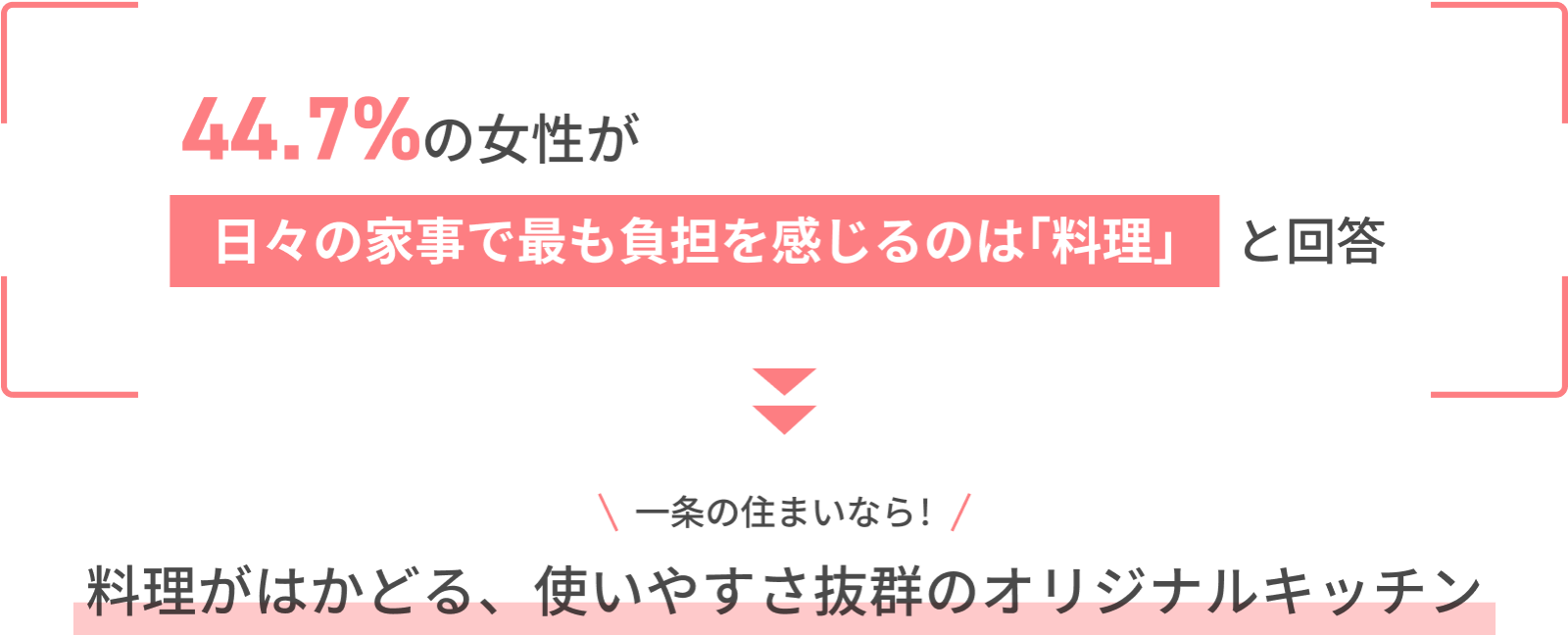 44.7%の女性が日々の家事で最も負担を感じるのは「料理」と回答 一条の住まいなら!料理がはかどる、使いやすさ抜群のオリジナルキッチン