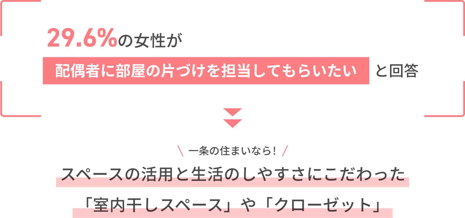 29.6%の女性が配偶者に部屋の片づけを担当してもらいたいと回答 一条の住まいなら!スペースの活用と生活のしやすさにこだわった「室内干しスペース」や「クローゼット」