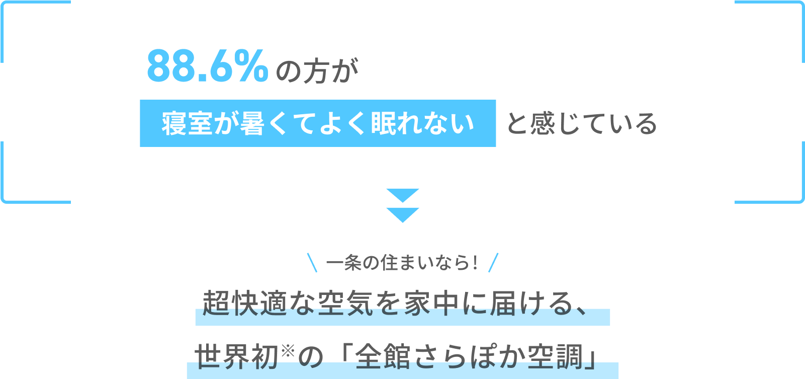 88.6%の方が寝室が暑くてよく眠れないと感じている 一条の住まいなら!超快適な空気を家中に届ける、世界初の「全館さらぽか空調」