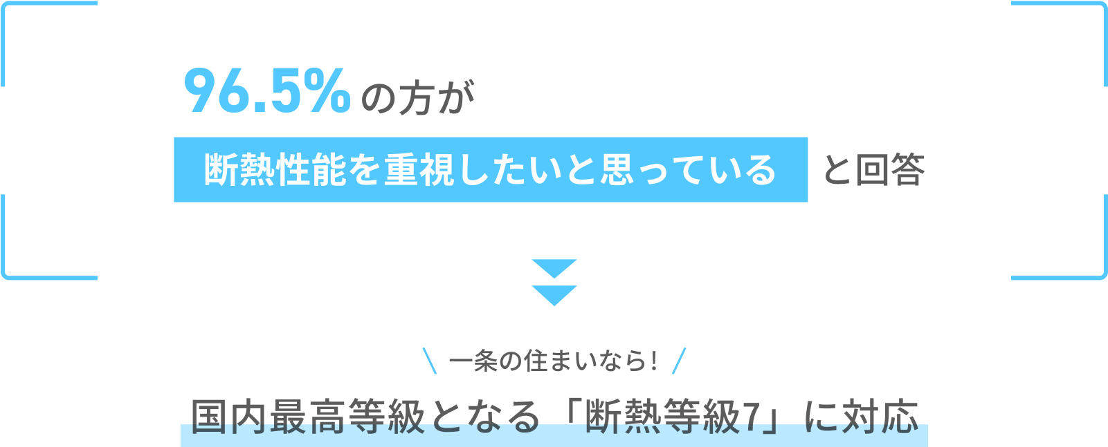 82%の方が「太陽光発電・蓄電池」を採用したいと回答 一条の住まいなら!自社グループ生産で高性能な「太陽光発電・蓄電池」をリーズナブルにご提供