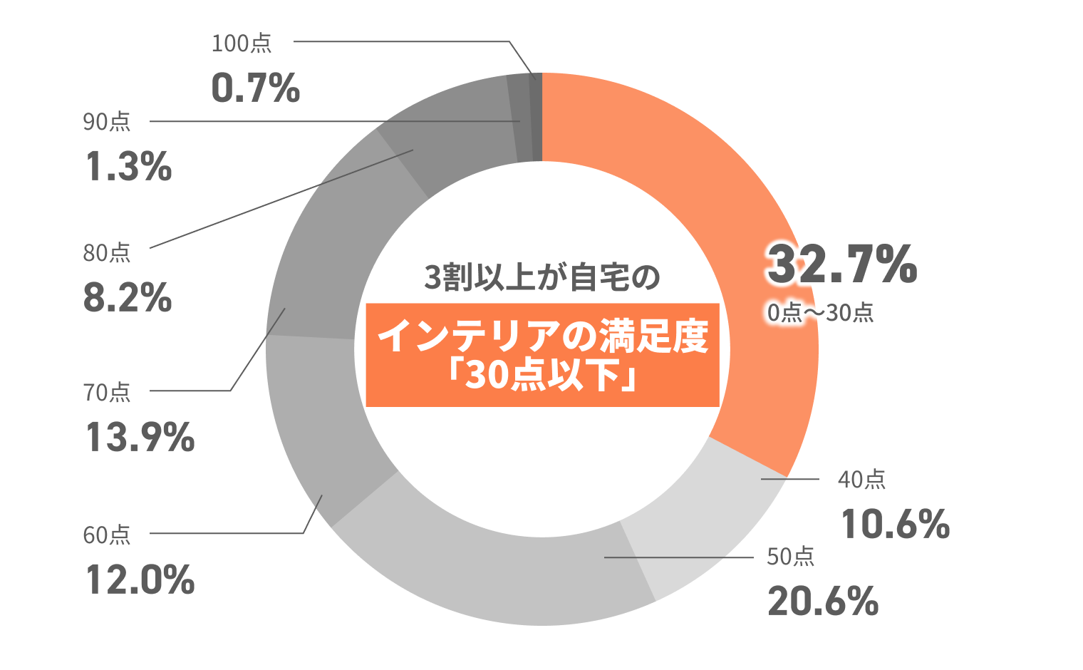 3割以上が自宅のインテリアの満足度「30点以下」 32.7%0点~30点 10.6%40点 20.6%50点 12.0%60点 13.9%70点 8.2%80点 1.3%90点 0.7%100点