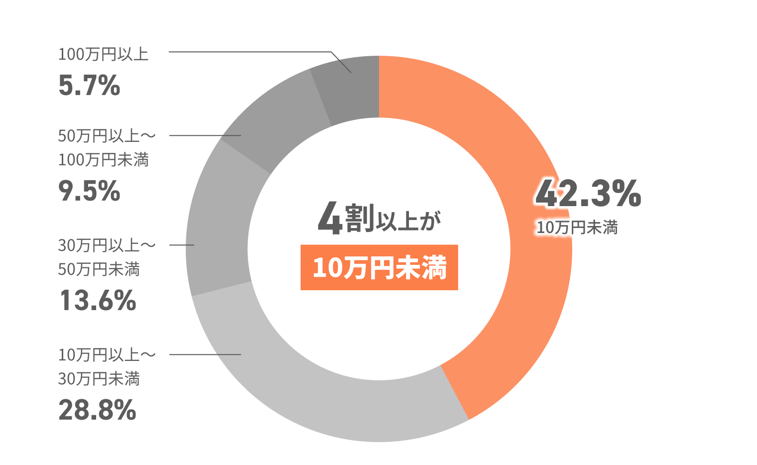 4割以上が10万円未満 42.3%10万円未満 28.8%10万円以上〜30万円未満 13.6%30万円以上〜50万円13.6% 9.5%50万円以上〜100万円未満 5.7%100万円以上