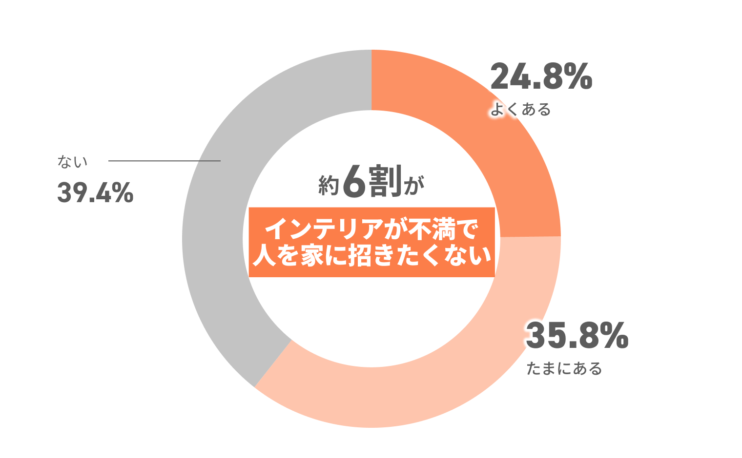 約6割がインテリアが不満で人を家に招きたくない 24.8%よくある 35.8%たまにある 39.4%ない