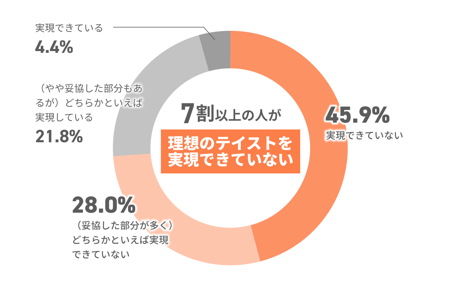 7割以上の人が理想のテイストを実現できていない 45.9%実現できていない 28.0%(妥協した部分が多く)どちらかといえば実現できていない 21.8%(やや妥協した部分もあるが)どちらかといえば実現している 4.4%実現できている