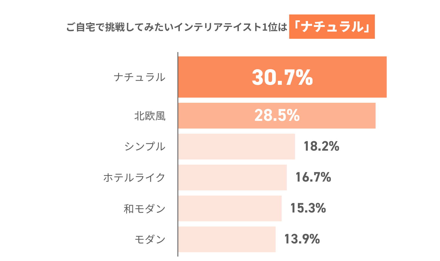 ご自宅で挑戦してみたいインテリアテイスト1位は「ナチュラル」 ナチュラル30.7% 北欧風28.5% シンプル18.2% ホテルライク16.7% 和モダン15.3% モダン13.9%