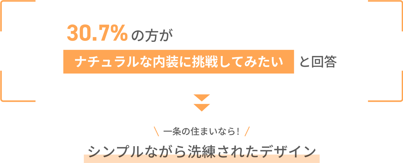 30.7%の方がナチュラルな内装に挑戦してみたいと回答 一条の住まいなら！シンプルながら洗練されたデザイン
