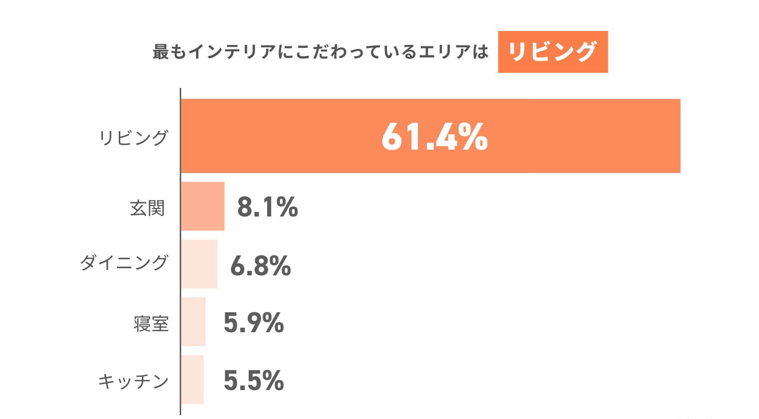 最もインテリアにこだわっているエリアはリビング リビング61.4% 玄関8.1% ダイニング6.8% 寝室5.9% キッチン5.5%