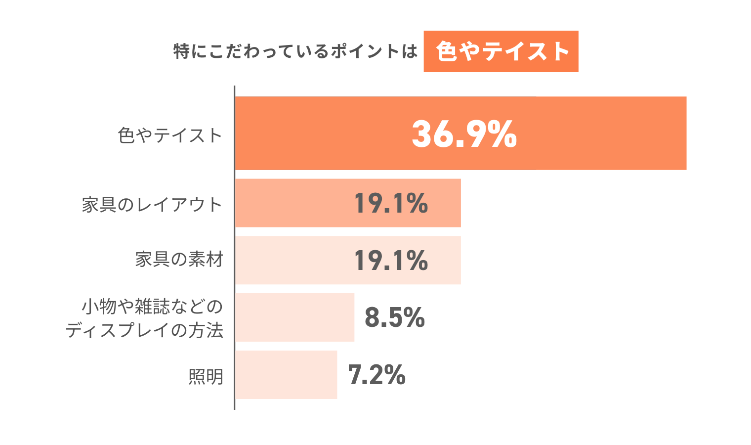 最もインテリアにこだわっているポイントは色やテイスト 色やテイスト36.9% 家具のレイアウト19.1% 家具の素材19.1% 小物や雑誌などのディスプレイの方法8.5% 照明7.2%