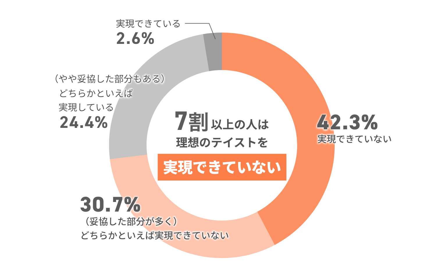 7割以上の人は理想のテイストを実現できていない 実現できていない42.3% (妥協した部分が多く)どちらかといえば実現できていない30.7% (やや妥協した部分もある)どちらかといえば実現している24.4% 実現できている2.6%