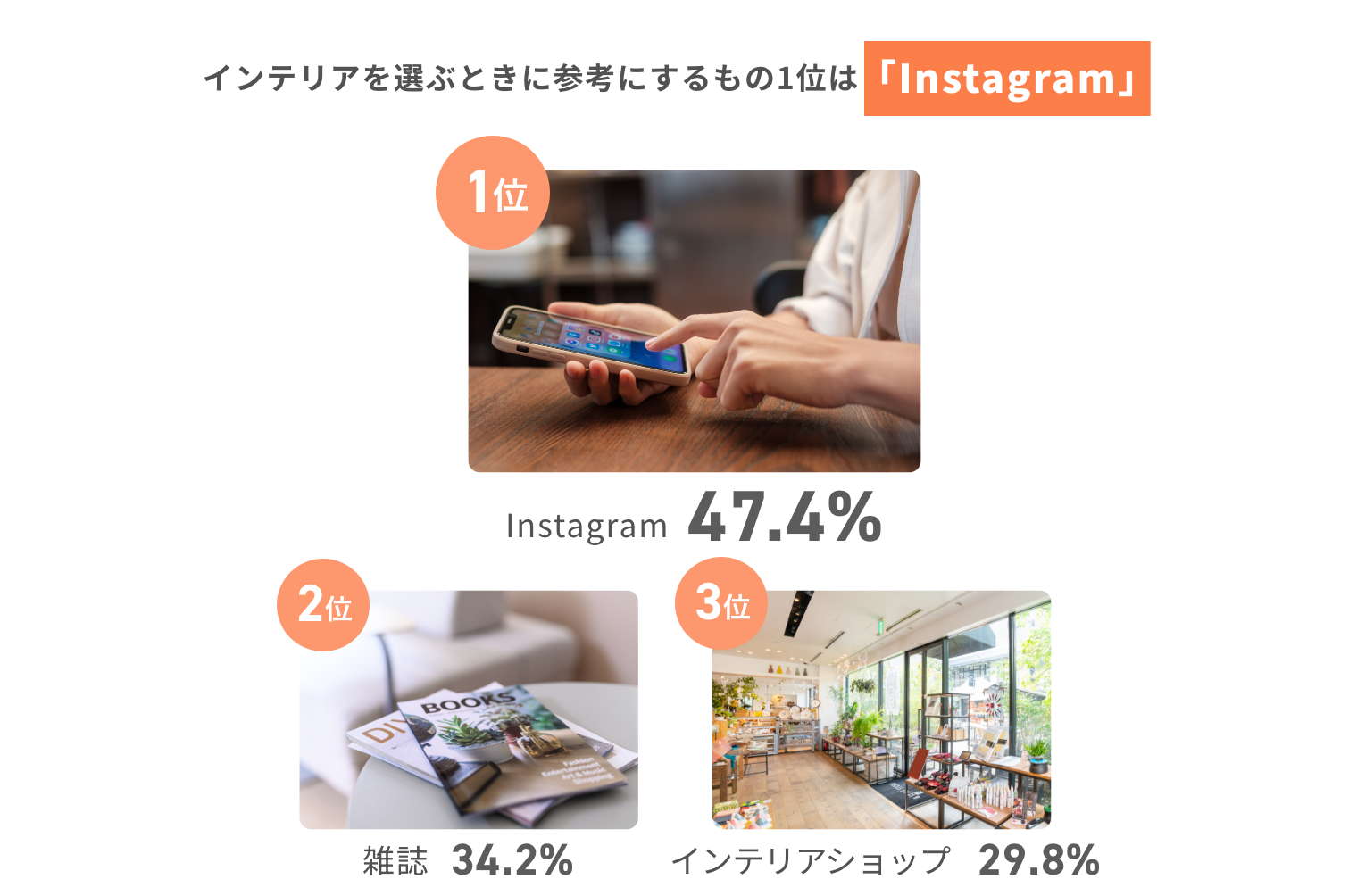 インテリアを選ぶときに参考にするもの1位は「Instagram」 1位Instagram47.4% 2位雑誌34.2% 3位インテリアショップ29.8%