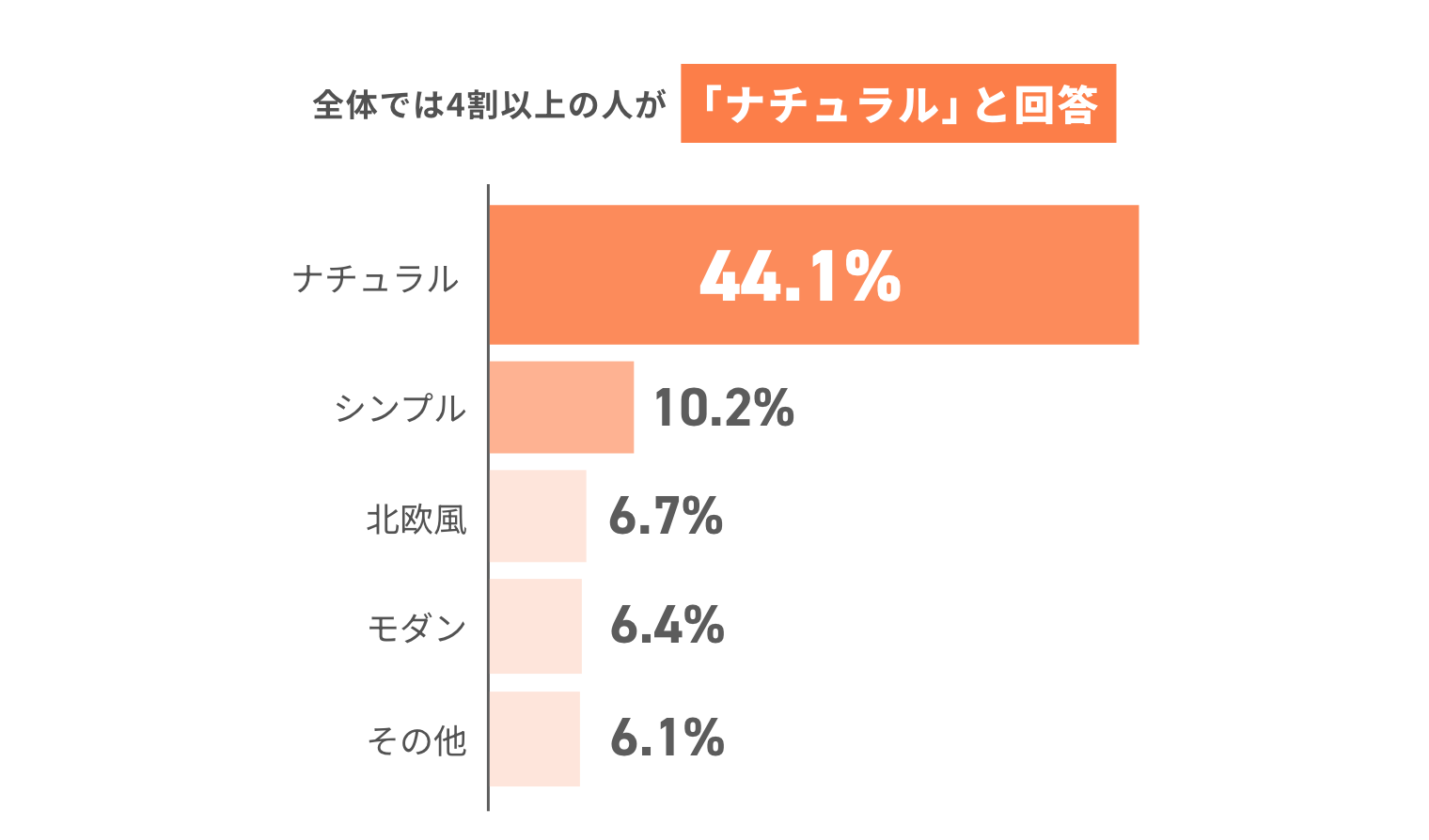 全体では4割以上の人が「ナチュラル」と回答 1位ナチュラル 2位北欧風 3位シンプル 4位モダン 5位和モダン