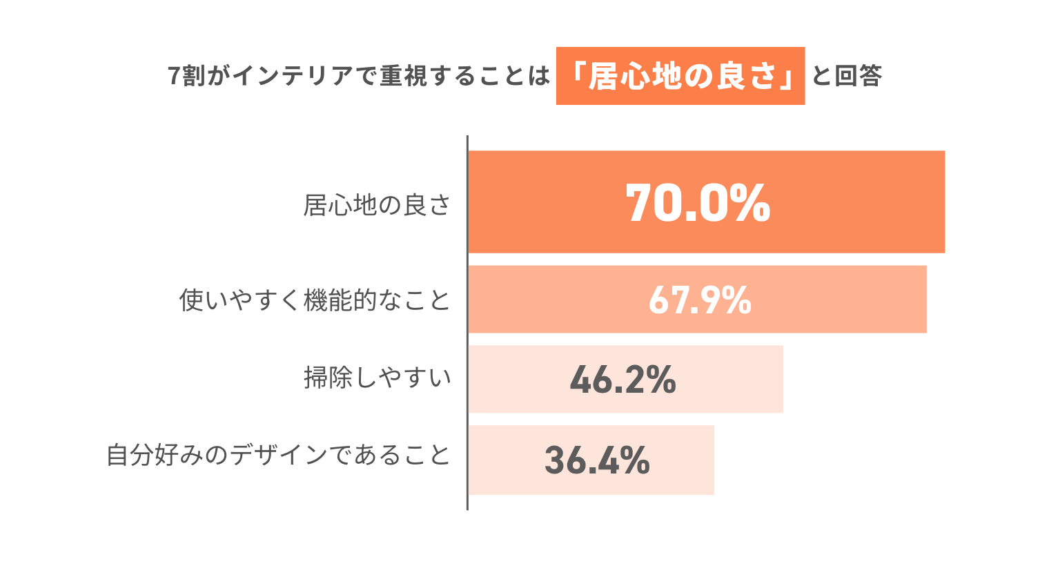 7割がインテリアで重視することは「居心地の良さ」と回答 居心地の良さ70.0% 使いやすく機能的なこと67.9% 掃除しやすい46.2% 自分好みのデザインであること36.4%