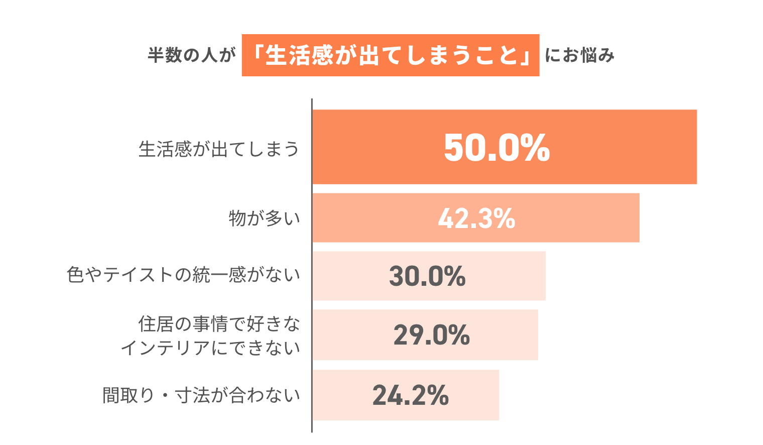 半数の人が「生活感が出てしまうこと」にお悩み 生活感が出てしまう50.0% 物が多い42.3% 色やテイストの統一感がない30.0% 住居の事情で好きなインテリアにできない29.0% 間取り・寸法が合わない247.2%