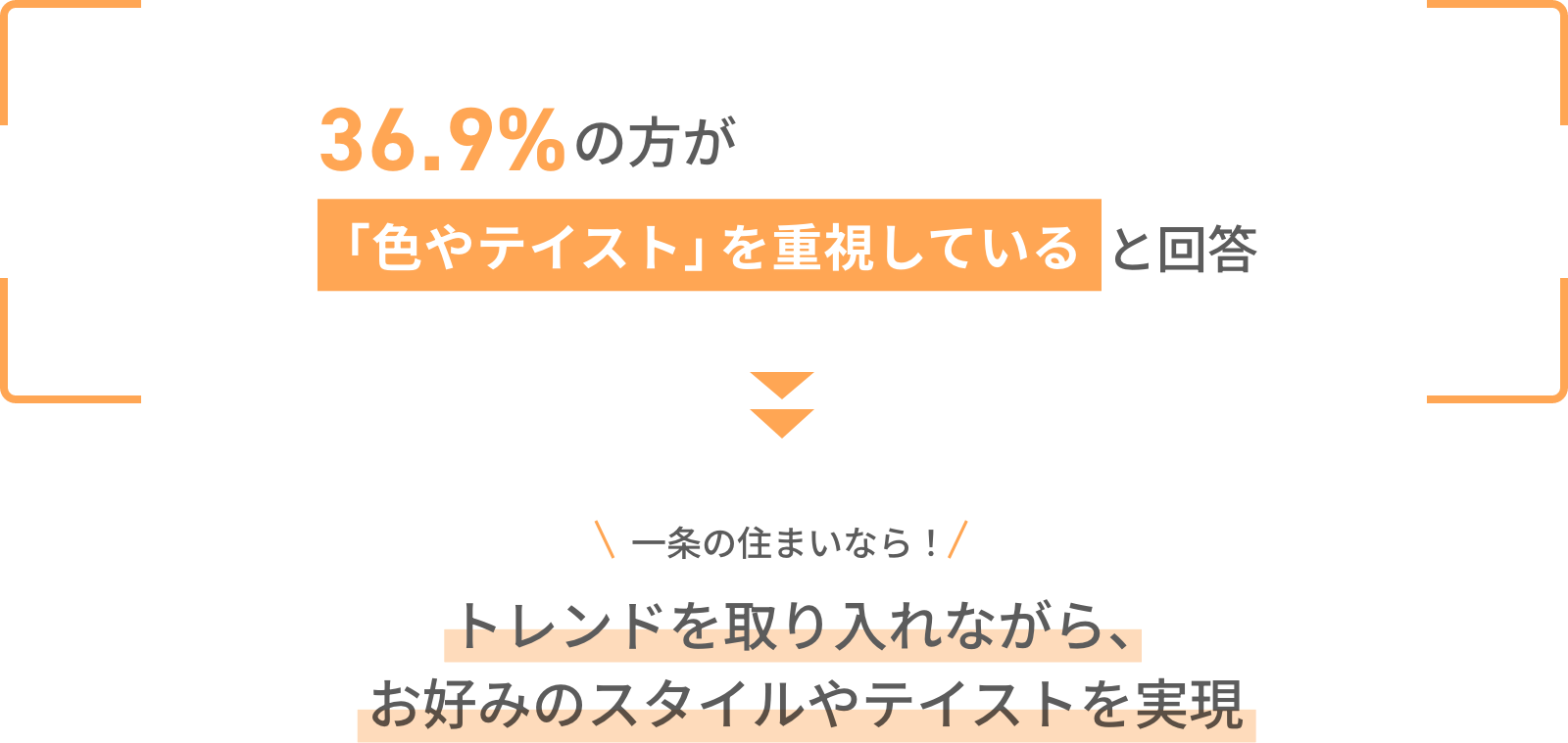 36.9%の方が「色やテイスト」を重視していると回答 一条の住まいなら！ トレンドを取り入れながら、お好みのスタイルやテイストを実現