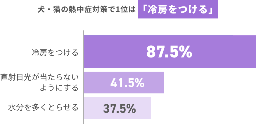 犬・猫の熱中症対策で1位は「冷房をつける」