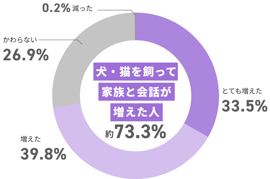 犬・猫を飼って家族と会話が増えた人 約73.3%