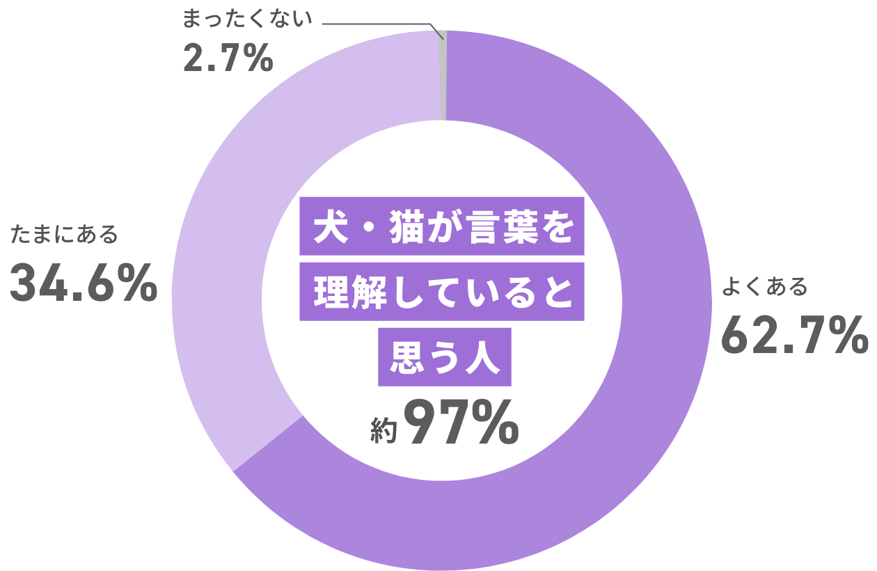 犬・猫が言葉を理解していると思う人約97%