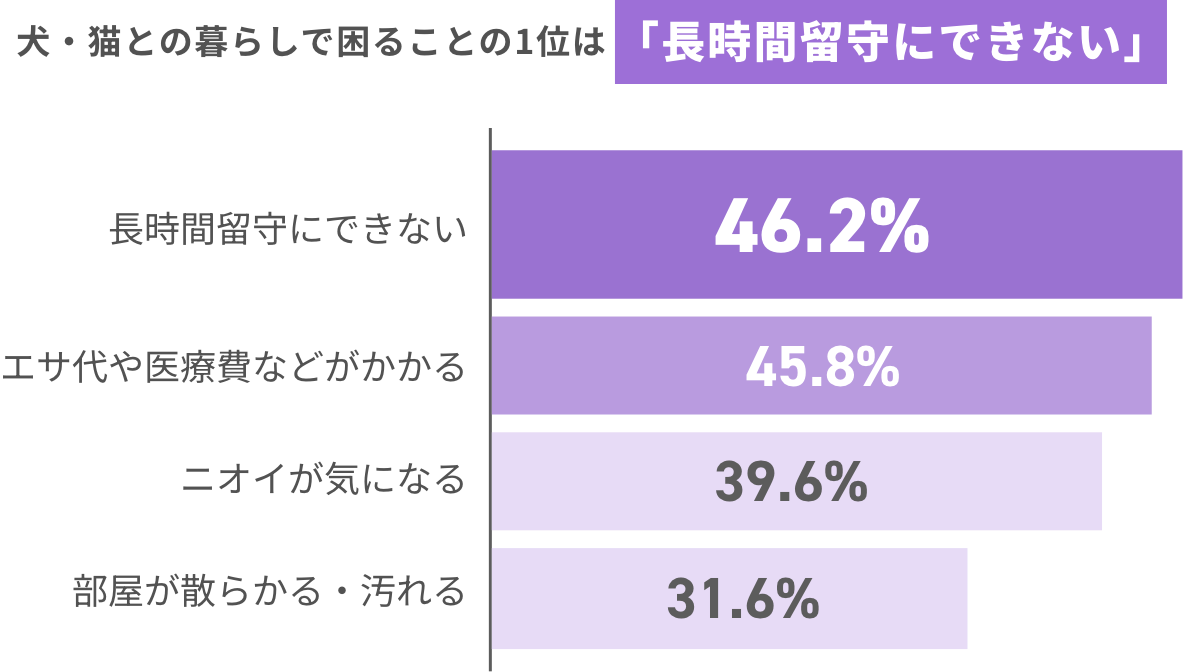 犬・猫との暮らしで困ることの1位は「長時間留守にできない」