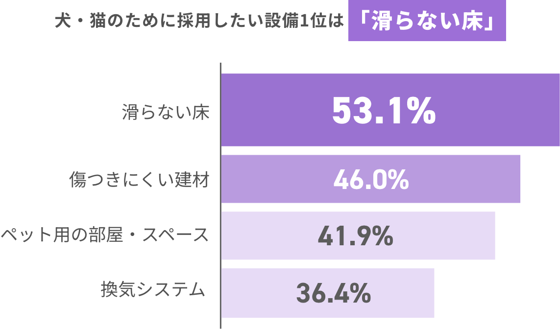 犬・猫のために採用したい設備1位は「滑らない床」