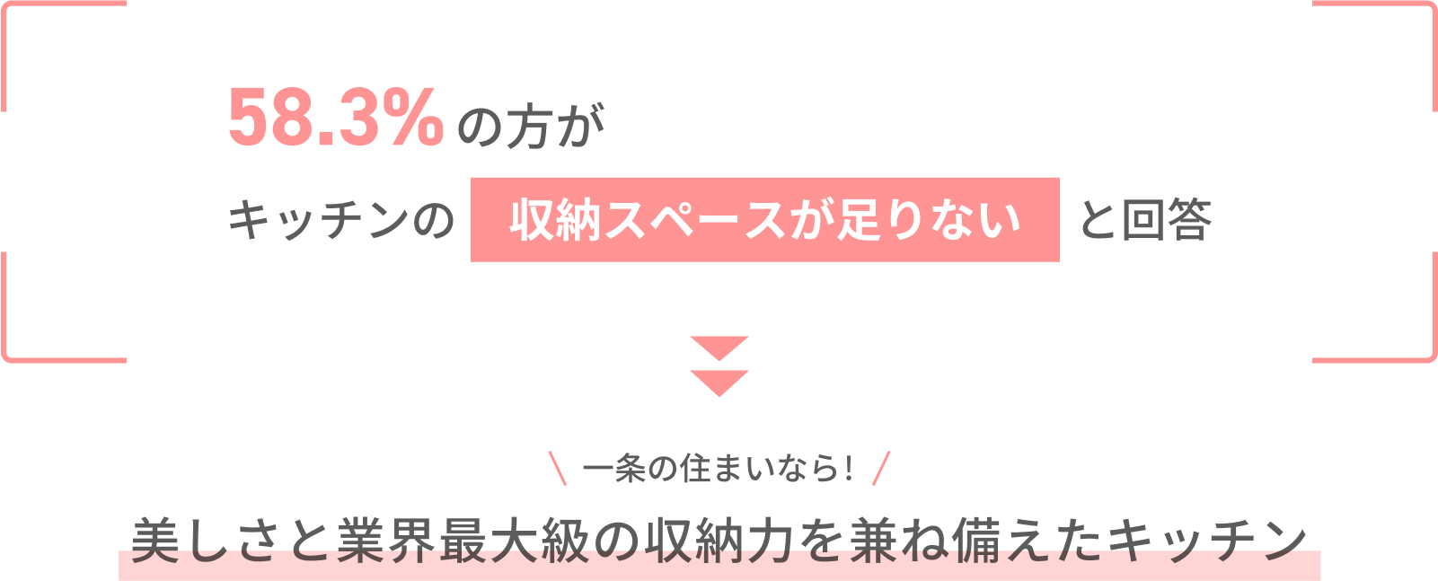 58.3%の方がキッチンの収納スペースが足りないと回答 一条の住まいなら！美しさと業界最大級の収納力を兼ね備えたキッチン