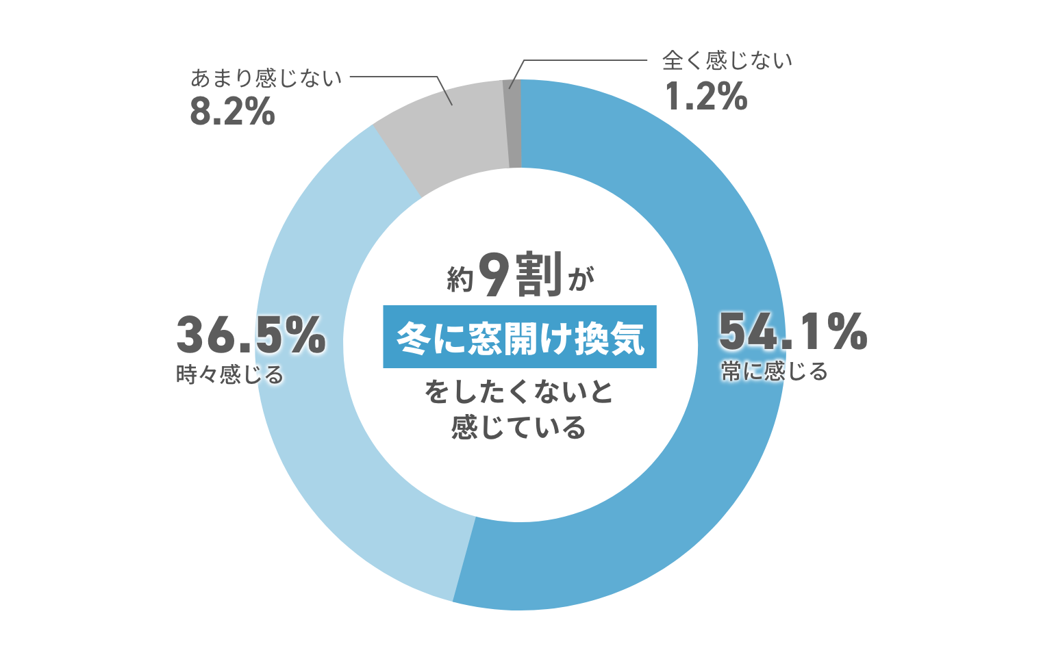 約9割が冬に窓開け換気をしたくないと感じている 1.2%全く感じない 8.2%あまり感じない 36.5%時々感じる 54.1%常に感じる