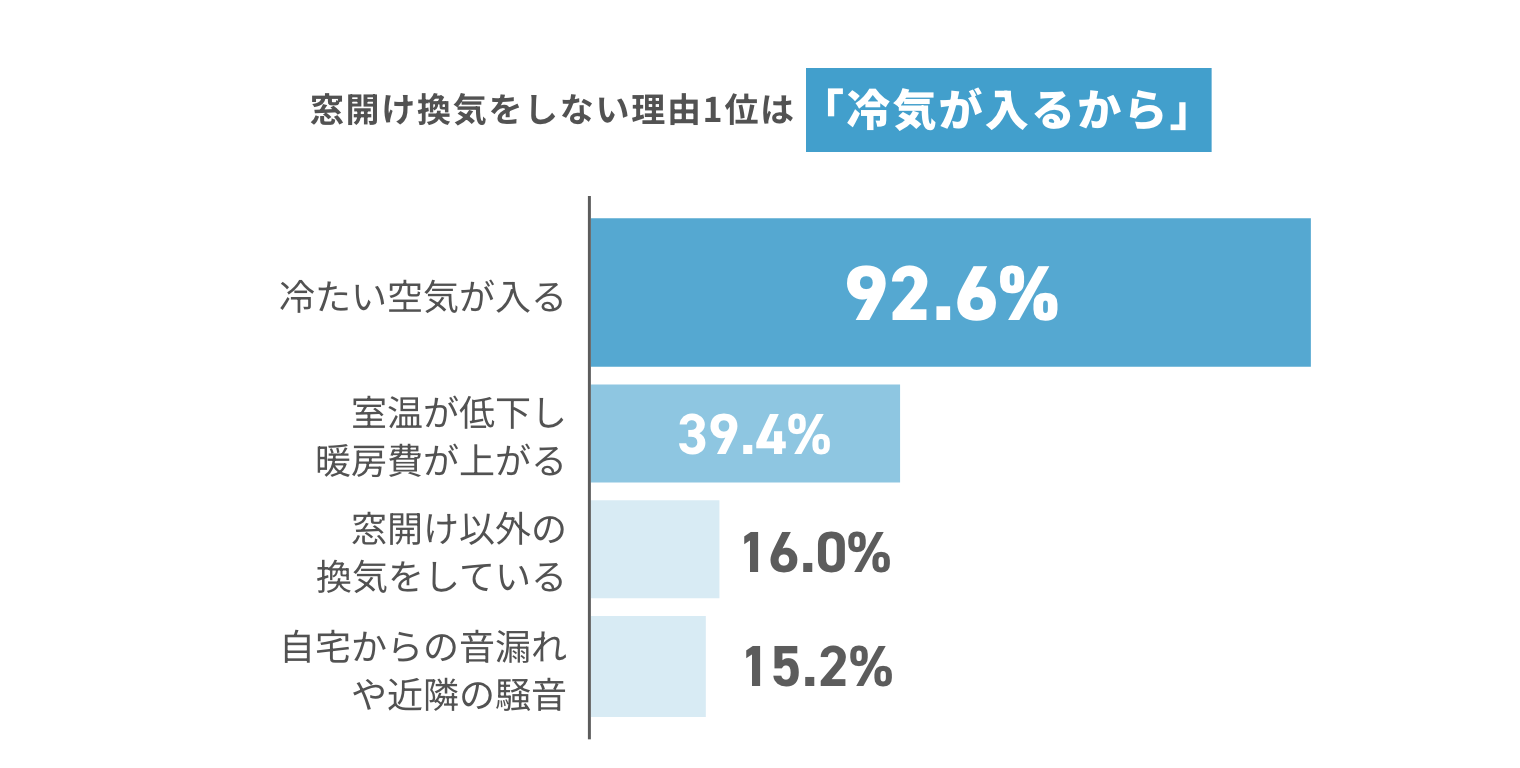 窓開け換気をしない理由1位は「冷気が入るから」 冷たい空気が入る92.6% 室温が低下し暖房費が上がる39.4% 窓開け以外の換気をしている16.0% 自宅からの音漏れや近隣の騒音15.2%